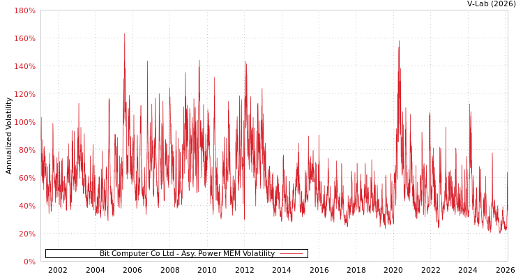 graph of Bit Computer Co Ltd APMEM