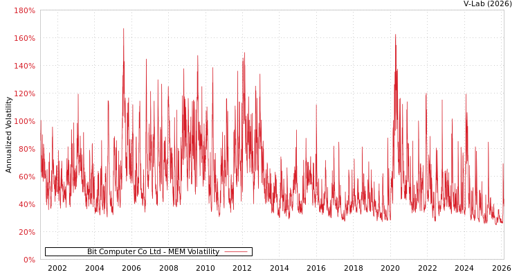 graph of Bit Computer Co Ltd MEM