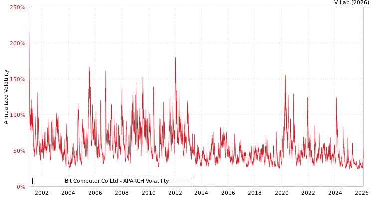 graph of Bit Computer Co Ltd APARCH