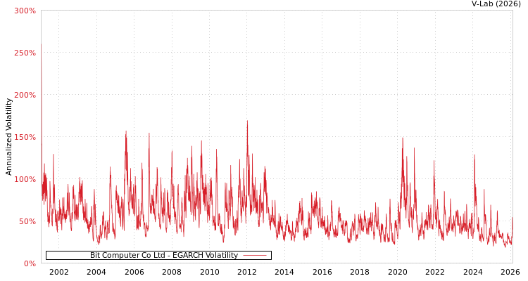 graph of Bit Computer Co Ltd EGARCH