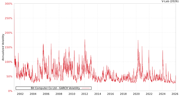 graph of Bit Computer Co Ltd GARCH