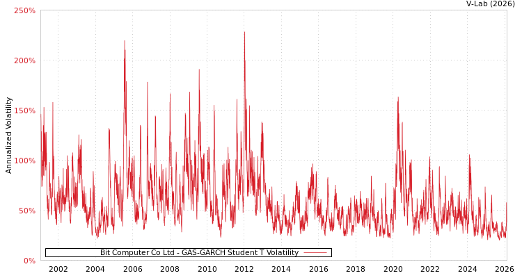 graph of Bit Computer Co Ltd GAS-GARCH-T