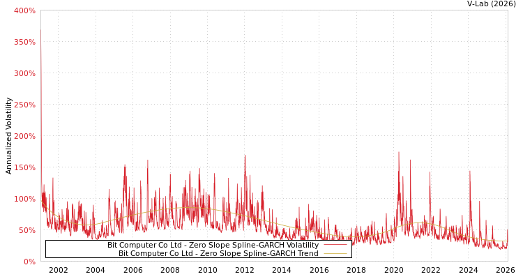 graph of Bit Computer Co Ltd S0GARCH