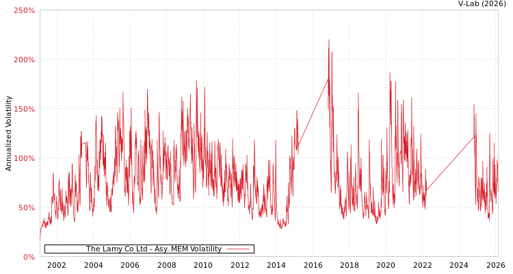 graph of The Lamy Co Ltd AMEM
