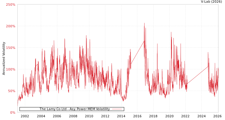 graph of The Lamy Co Ltd APMEM