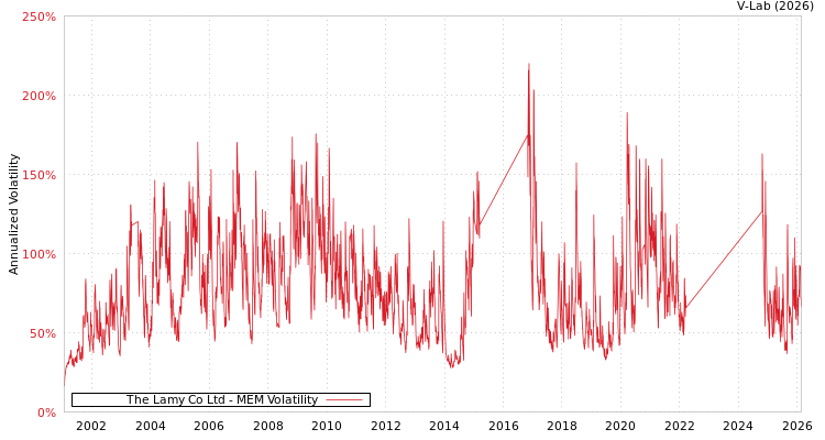 graph of The Lamy Co Ltd MEM