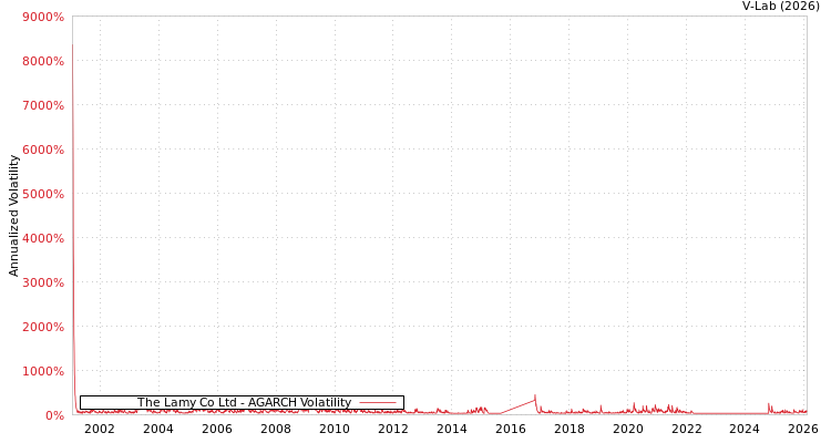 graph of The Lamy Co Ltd AGARCH