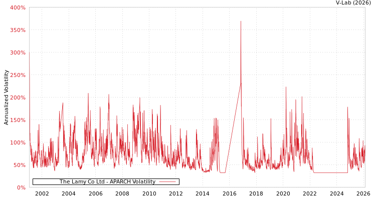 graph of The Lamy Co Ltd APARCH
