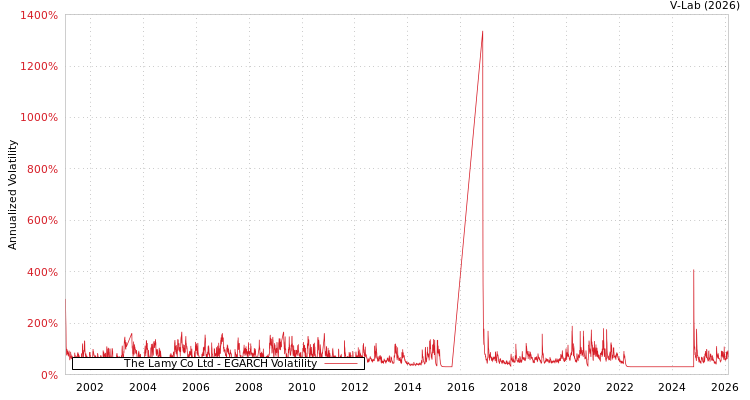 graph of The Lamy Co Ltd EGARCH