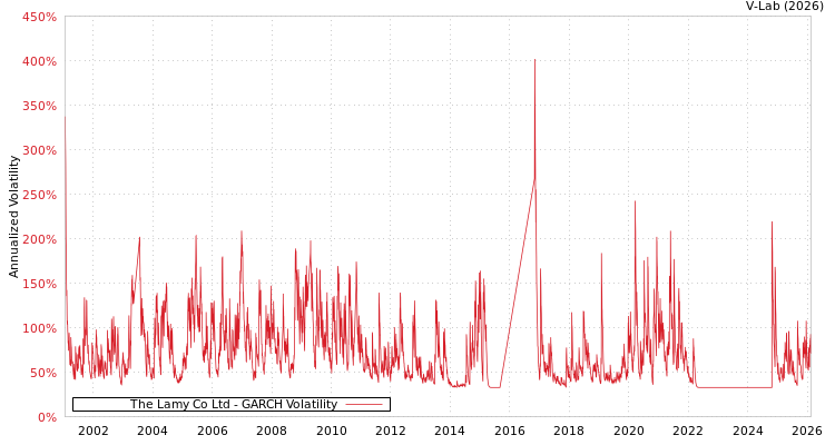 graph of The Lamy Co Ltd GARCH
