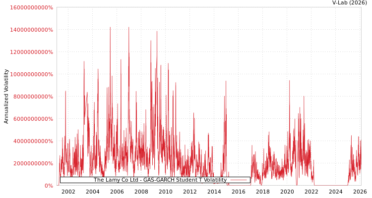 graph of The Lamy Co Ltd GAS-GARCH-T