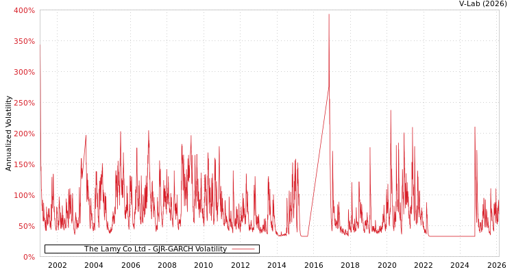 graph of The Lamy Co Ltd GJR-GARCH