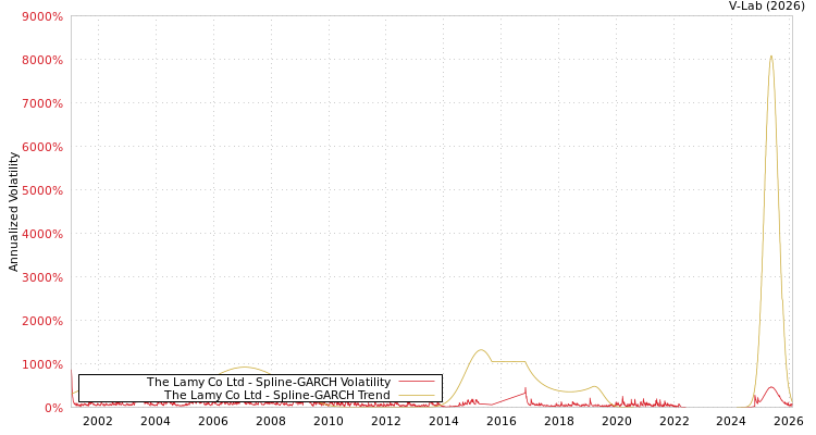 graph of The Lamy Co Ltd SGARCH