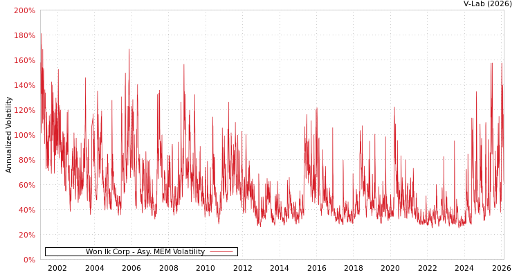 graph of Won Ik Corp AMEM