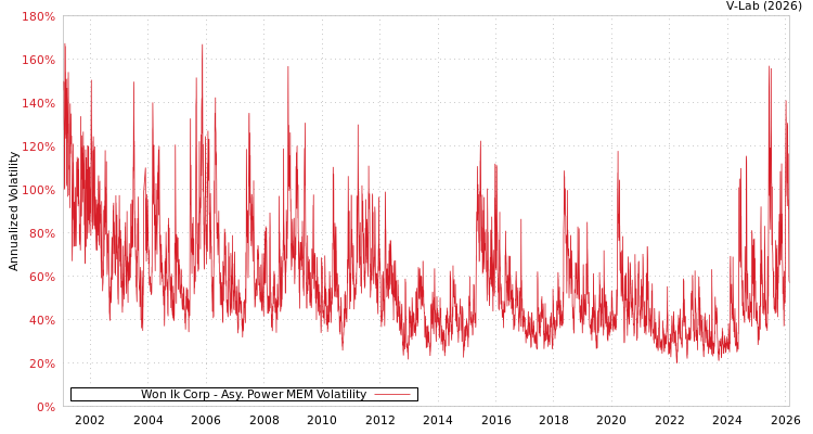 graph of Won Ik Corp APMEM