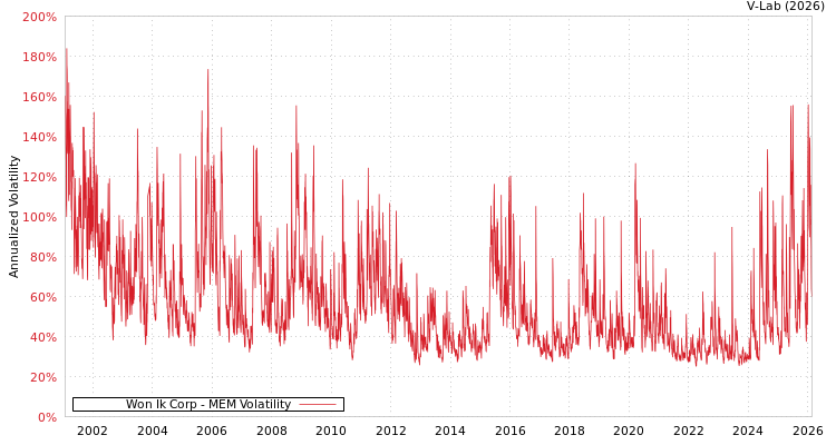 graph of Won Ik Corp MEM