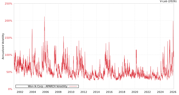 graph of Won Ik Corp APARCH