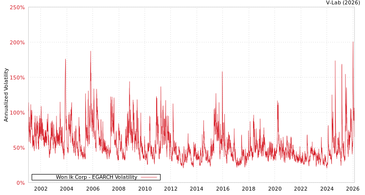 graph of Won Ik Corp EGARCH