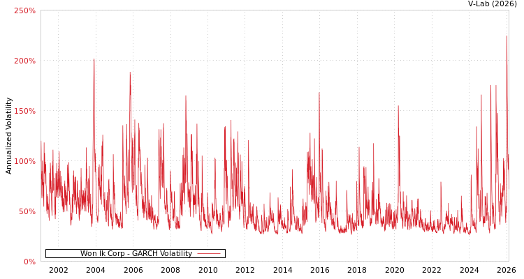 graph of Won Ik Corp GARCH