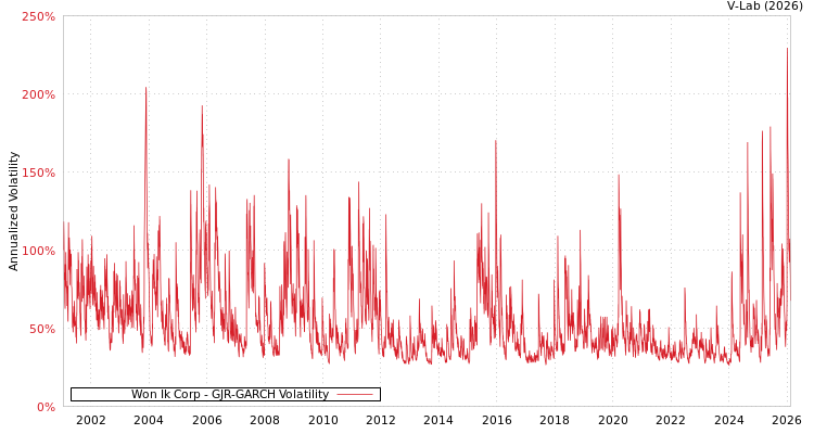 graph of Won Ik Corp GJR-GARCH