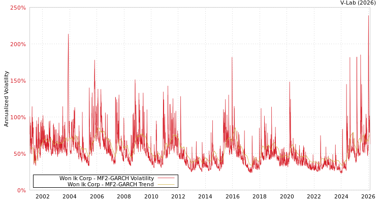 graph of Won Ik Corp MF2-GARCH
