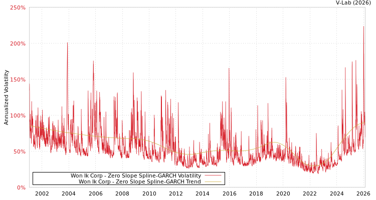 graph of Won Ik Corp S0GARCH
