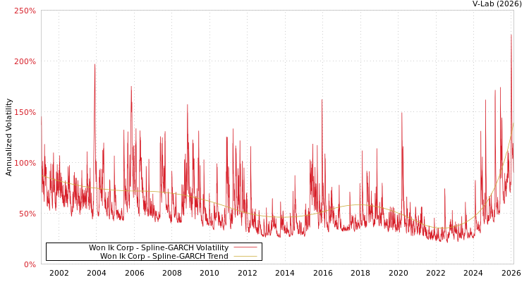 graph of Won Ik Corp SGARCH