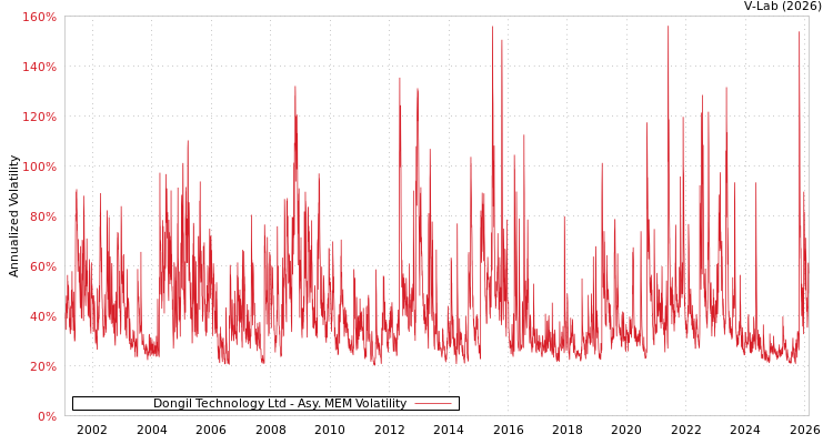 graph of Dongil Technology Ltd AMEM
