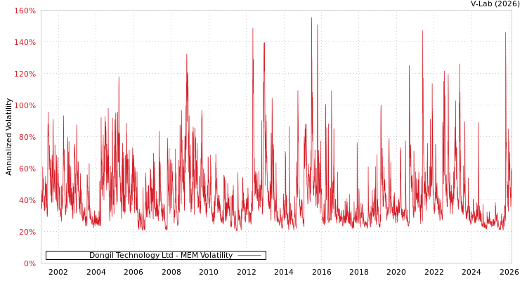 graph of Dongil Technology Ltd MEM