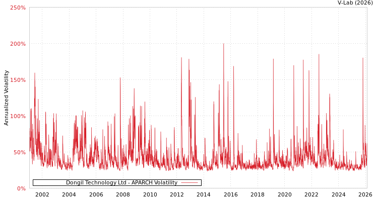 graph of Dongil Technology Ltd APARCH