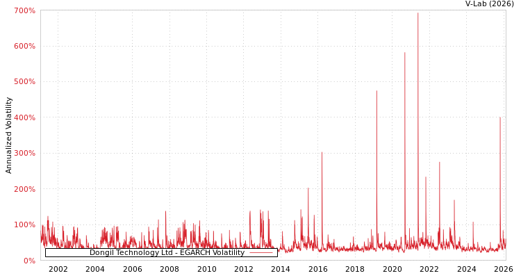 graph of Dongil Technology Ltd EGARCH