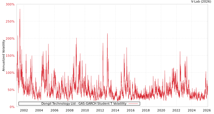 graph of Dongil Technology Ltd GAS-GARCH-T