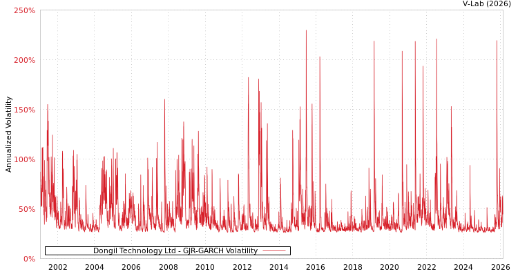 graph of Dongil Technology Ltd GJR-GARCH