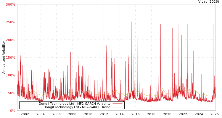 graph of Dongil Technology Ltd MF2-GARCH