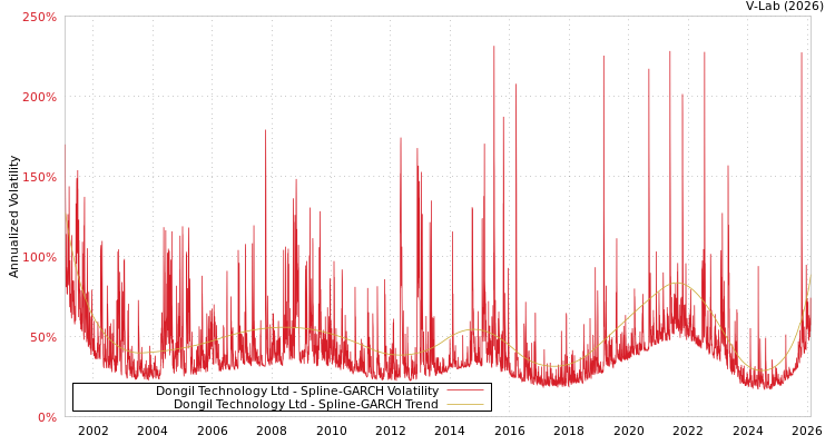 graph of Dongil Technology Ltd SGARCH