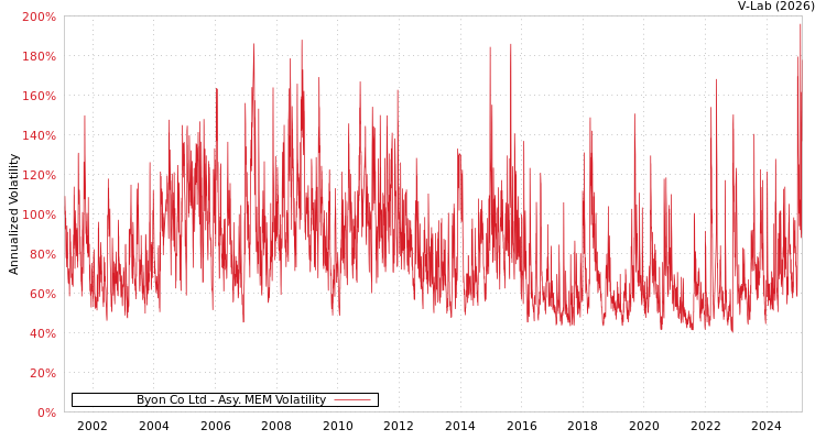 graph of Byon Co Ltd AMEM
