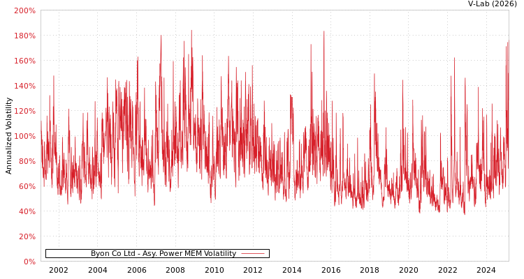 graph of Byon Co Ltd APMEM