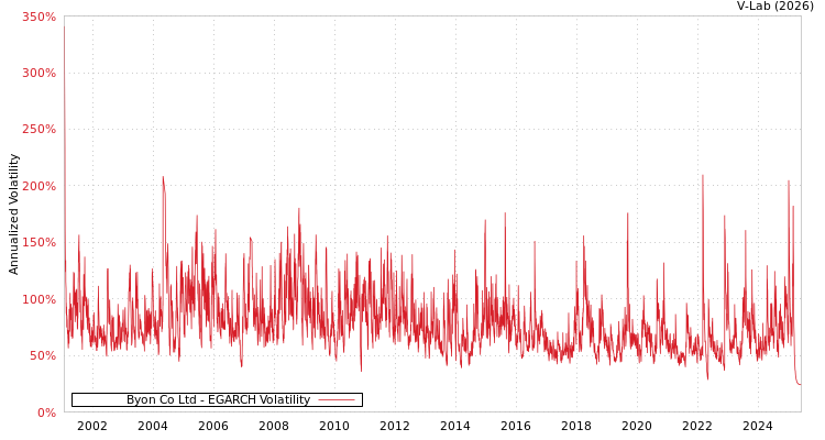 graph of Byon Co Ltd EGARCH