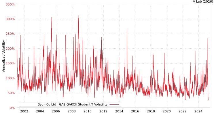 graph of Byon Co Ltd GAS-GARCH-T