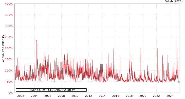 graph of Byon Co Ltd GJR-GARCH