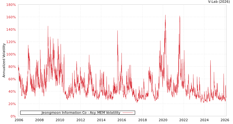 graph of Jeongmoon Information Co AMEM
