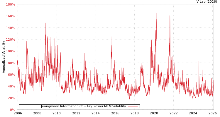 graph of Jeongmoon Information Co APMEM