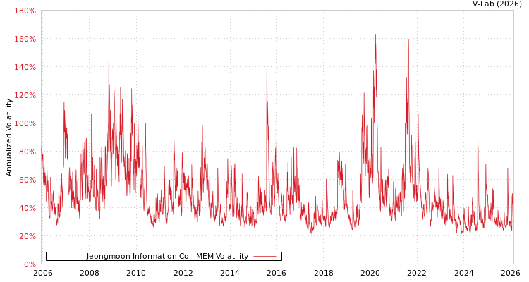 graph of Jeongmoon Information Co MEM