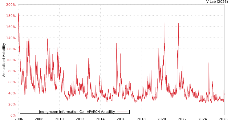 graph of Jeongmoon Information Co APARCH