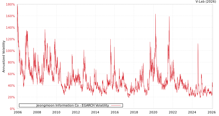 graph of Jeongmoon Information Co EGARCH