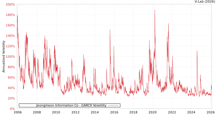 graph of Jeongmoon Information Co GARCH