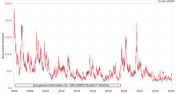 graph of Jeongmoon Information Co GAS-GARCH-T