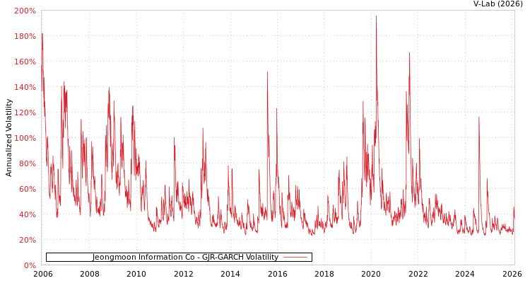 graph of Jeongmoon Information Co GJR-GARCH