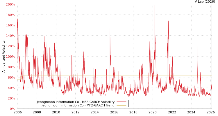 graph of Jeongmoon Information Co MF2-GARCH