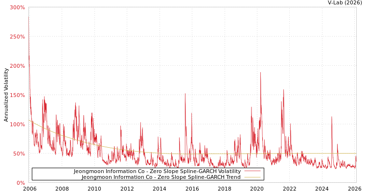 graph of Jeongmoon Information Co S0GARCH